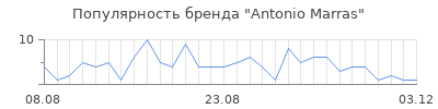 Популярность antonio marras