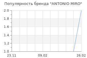 Популярность бренда antonio miro