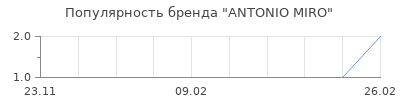 Популярность antonio miro