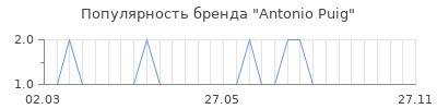 Популярность antonio puig