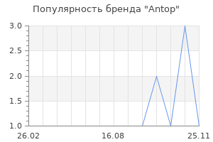 Популярность бренда Antop