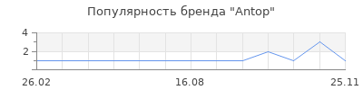 Популярность Antop