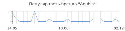 Популярность Anubis