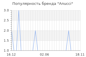 Популярность бренда anucci