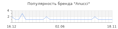 Популярность anucci