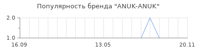 Популярность anuk anuk