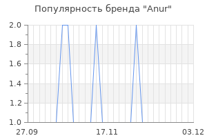 Популярность бренда anur