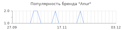 Популярность anur