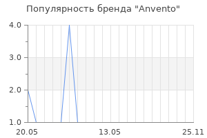 Популярность бренда Anvento