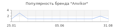 Популярность Anvikor