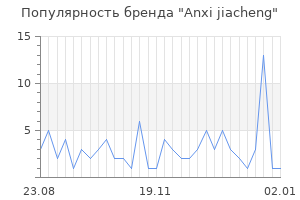 Популярность бренда anxi jiacheng