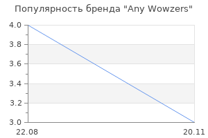 Популярность бренда Any Wowzers
