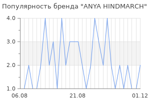 Популярность бренда anya hindmarch