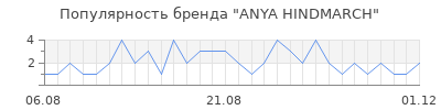 Популярность anya hindmarch
