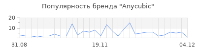 Популярность anycubic