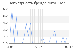 Популярность бренда anydata