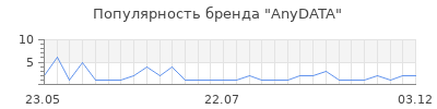Популярность anydata