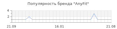 Популярность anyfit