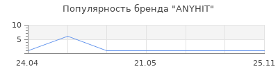 Популярность ANYHIT