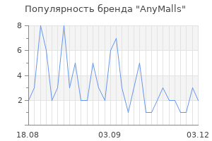 Популярность бренда anymalls