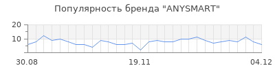 Популярность ANYSMART