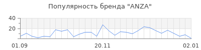Популярность anza