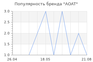 Популярность бренда AOAT