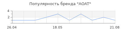 Популярность AOAT