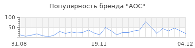 Популярность aoc