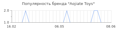 Популярность aojiate toys