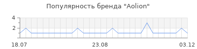 Популярность Aolion