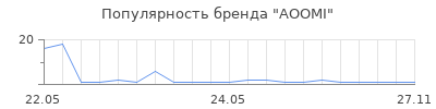 Популярность AOOMI
