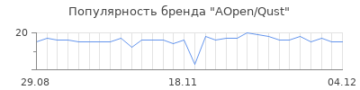 Популярность AOpen/Qust