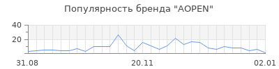 Популярность aopen