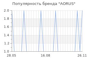 Популярность бренда aorus