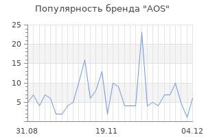 Популярность бренда aos