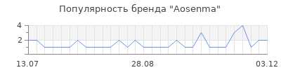 Популярность aosenma