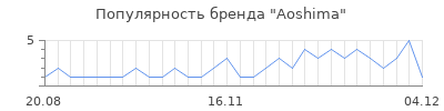 Популярность Aoshima
