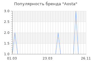 Популярность бренда aosta