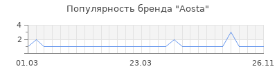 Популярность aosta