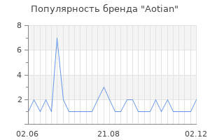 Популярность бренда aotian