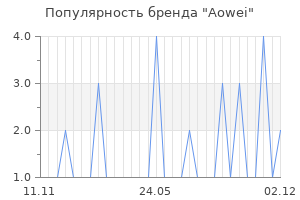 Популярность бренда aowei