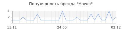 Популярность aowei