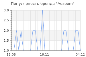 Популярность бренда Aozoom