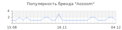 Популярность Aozoom