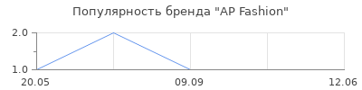 Популярность AP Fashion