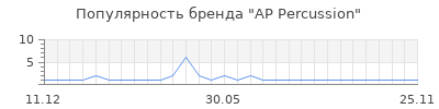 Популярность AP Percussion