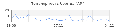 Популярность ap