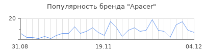 Популярность apacer