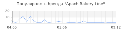 Популярность Apach Bakery Line